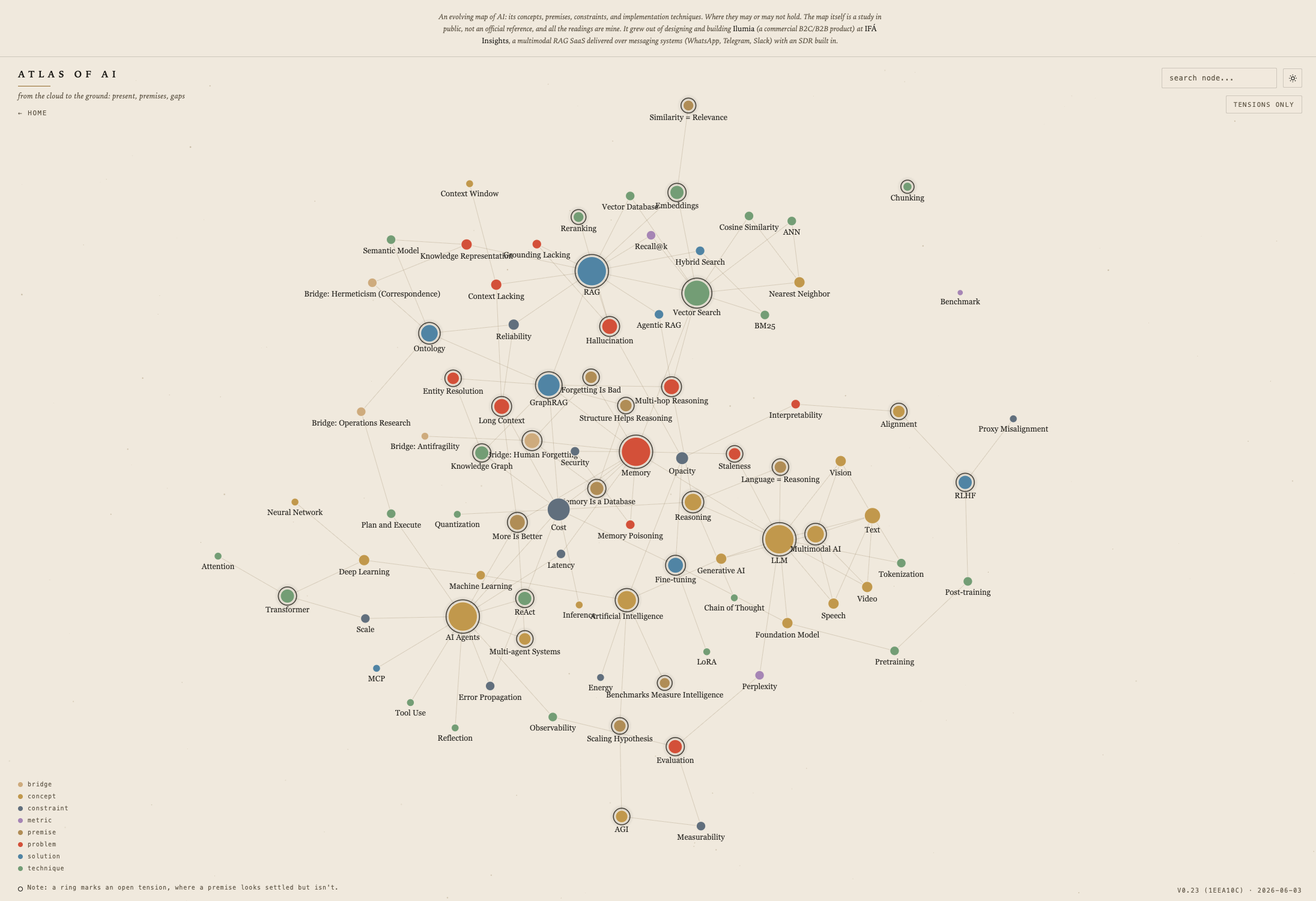 The Atlas Of AI graph overview