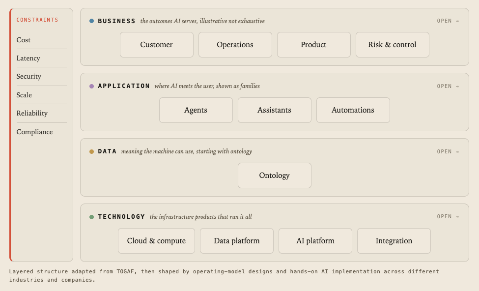The Capability Model: four layers and the constraints band