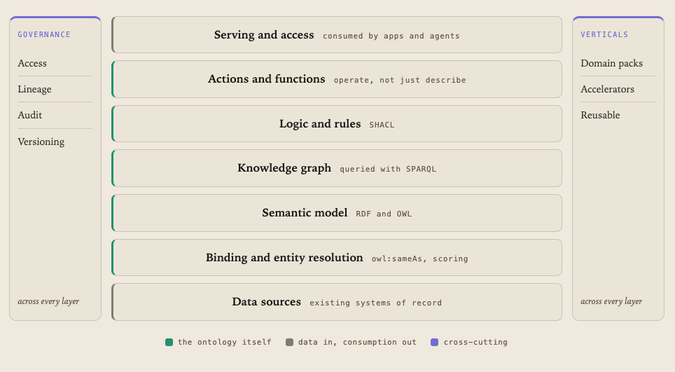 The ontology layer, read from sources at the bottom to serving at the top